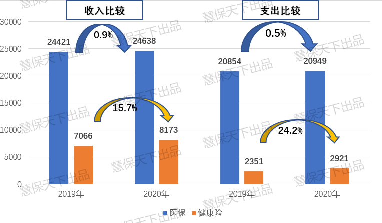 惠民保社保化提速，是挤占商保空间的鲨鱼，还是撬动商保的鲢鱼？