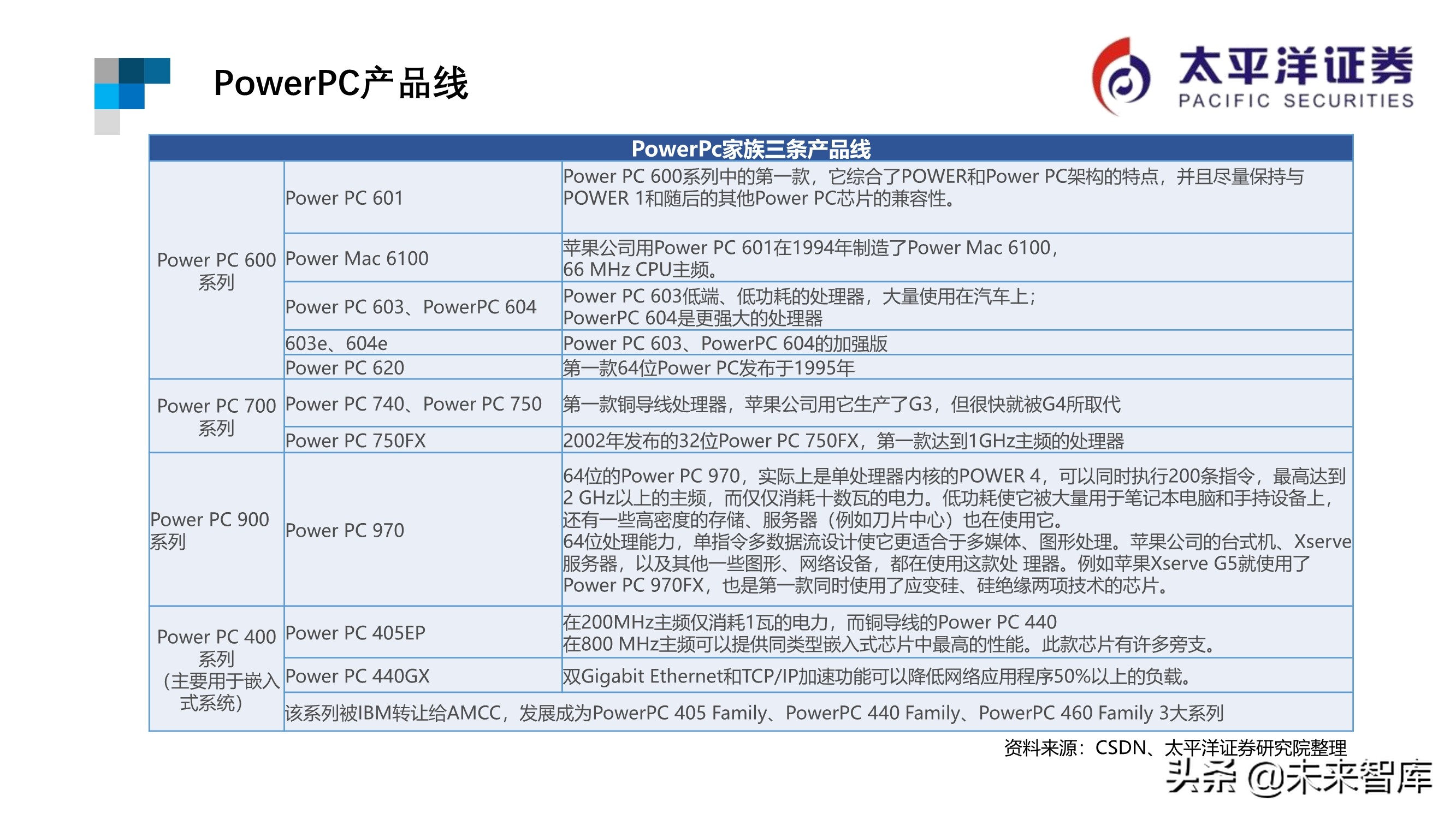芯片行业专题报告：ARM深度研究
