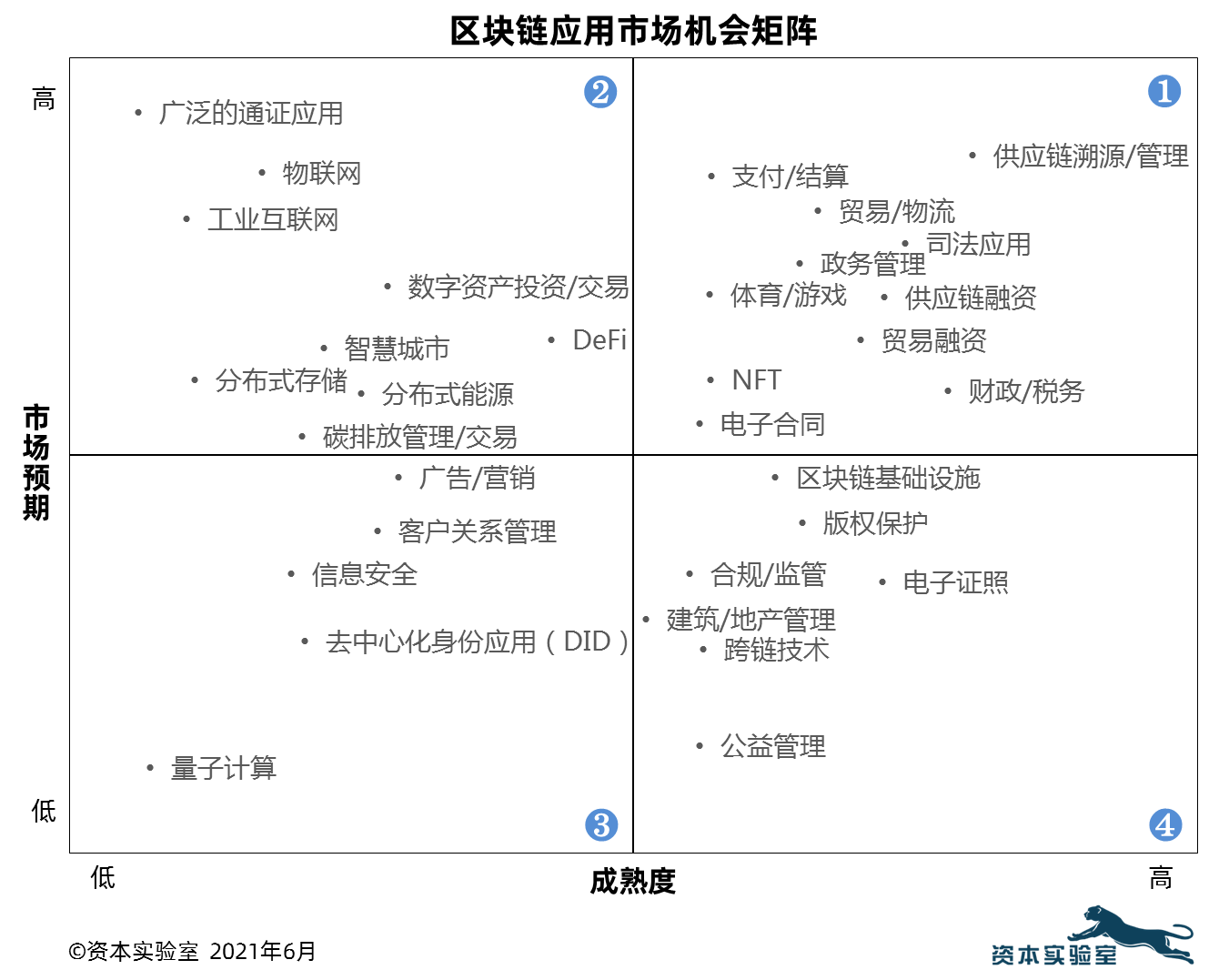 全球130+区块链应用场景、行业分布与市场机会