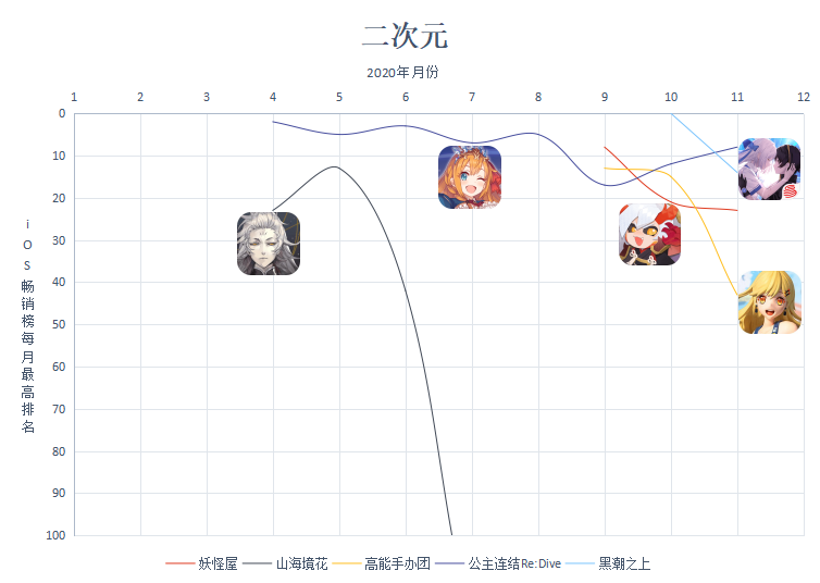 今年上线的那些热门产品在畅销榜怎样了？