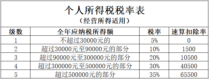 核定的个人所得税低吗？是怎么计算的？