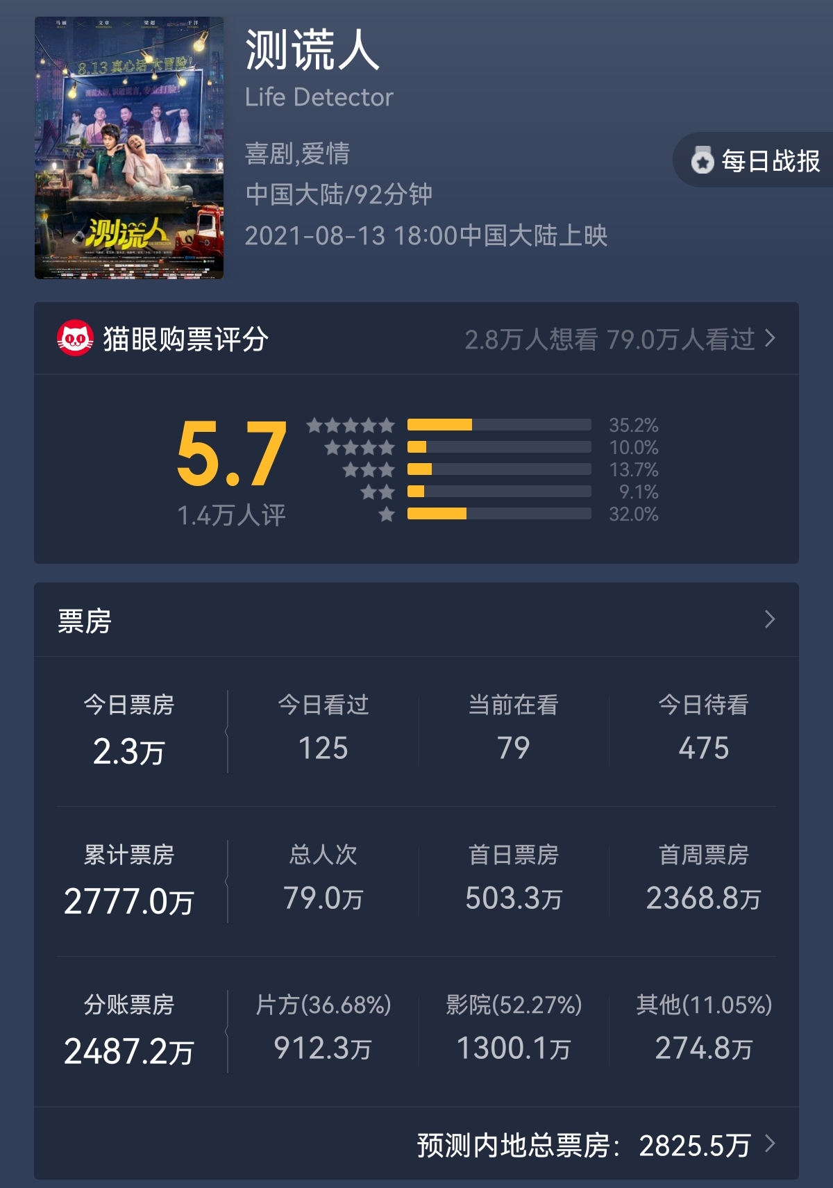 5000人打差评！上映12天就网播，文章新片惨败，马丽也帮不动