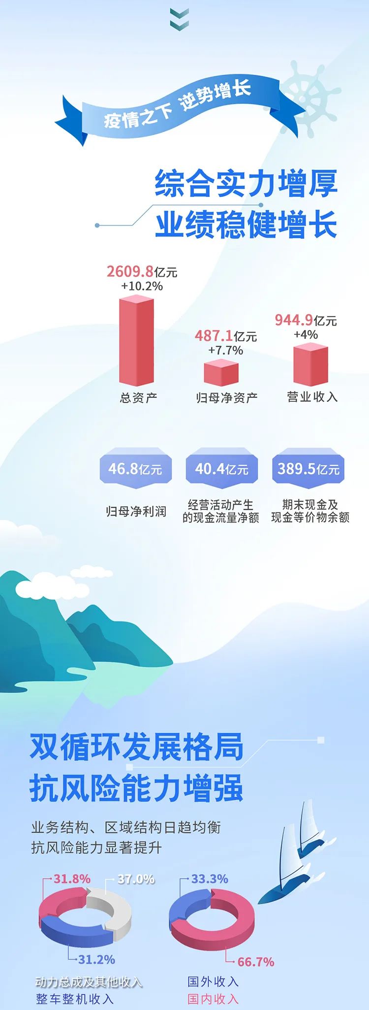 净赚46.8亿元！销量创新高！潍柴动力上半年业绩报告出炉