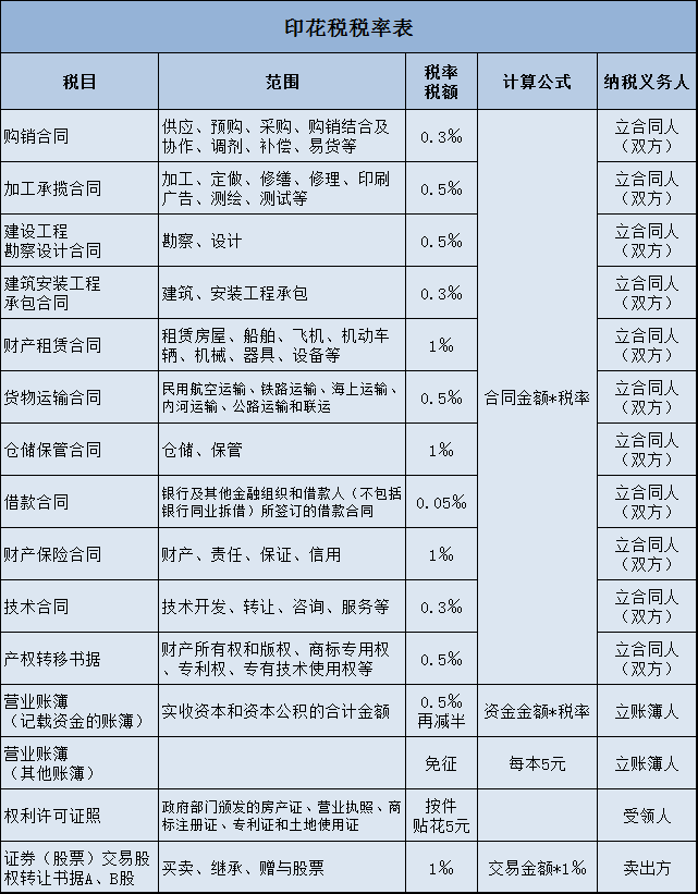 什么是印花税 印花税怎么算 税率表和计算公式都在这里 职场 蛋蛋赞