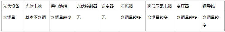 光伏、新能源车用铜量大增！七家铜矿上市公司最受益