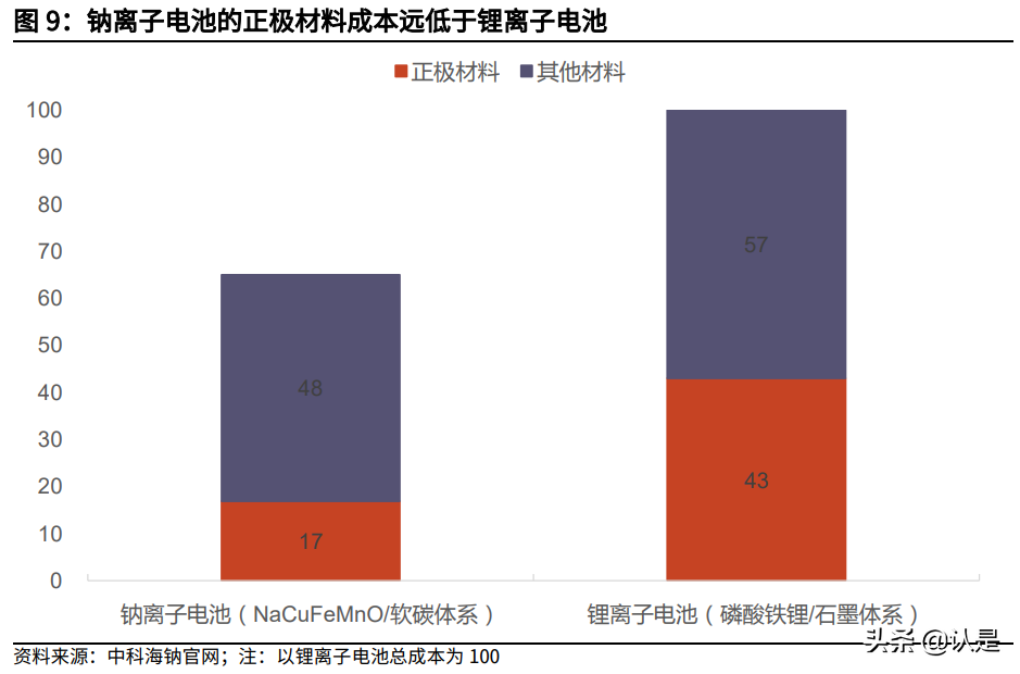 钠离子电池研究报告：潜在空间广阔，宁德时代入局加速产业化