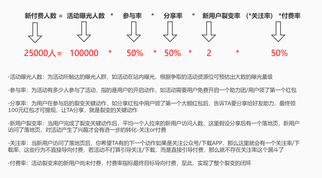 从7天4个新增，到7天1W+个新增：血泪总结裂变增长公式