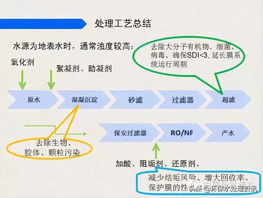 苦咸水处理工艺生产性试验总结