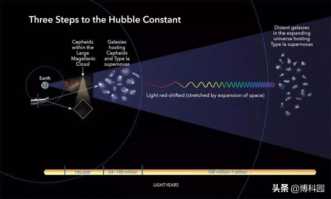 不依赖宇宙学模型，仅用球状星团：就推断出宇宙诞生133.5亿年