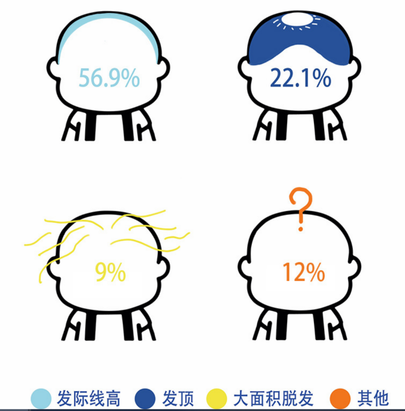 騰訊內容開放平臺聯合新榜發布《自媒體創作者脫發調查報告》