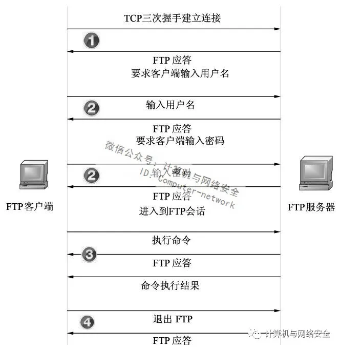网络基础知识:FTP工作流程