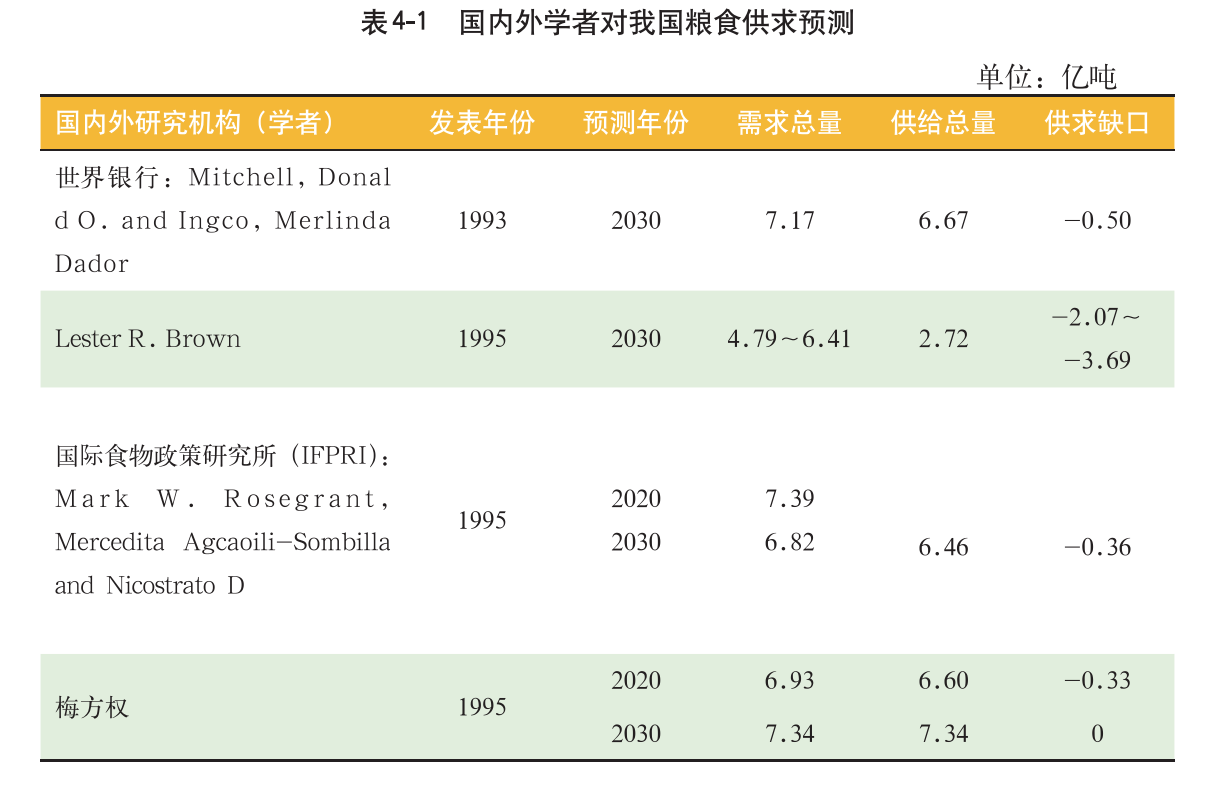 我国粮食需求结构及未来需求预测