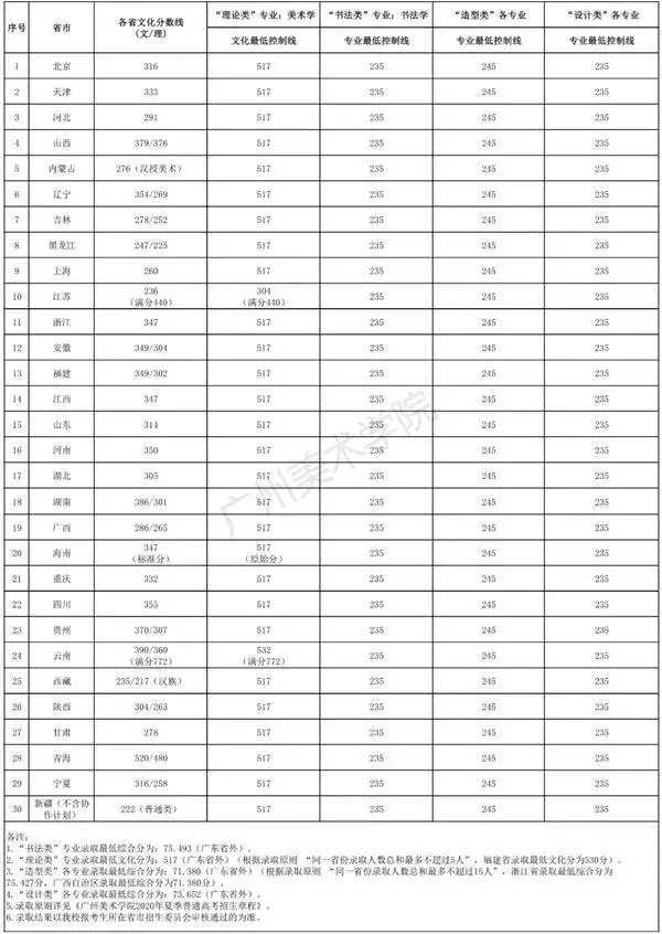 「荷马画室」最新2020年九大美院录取分数线汇总(收藏必备)