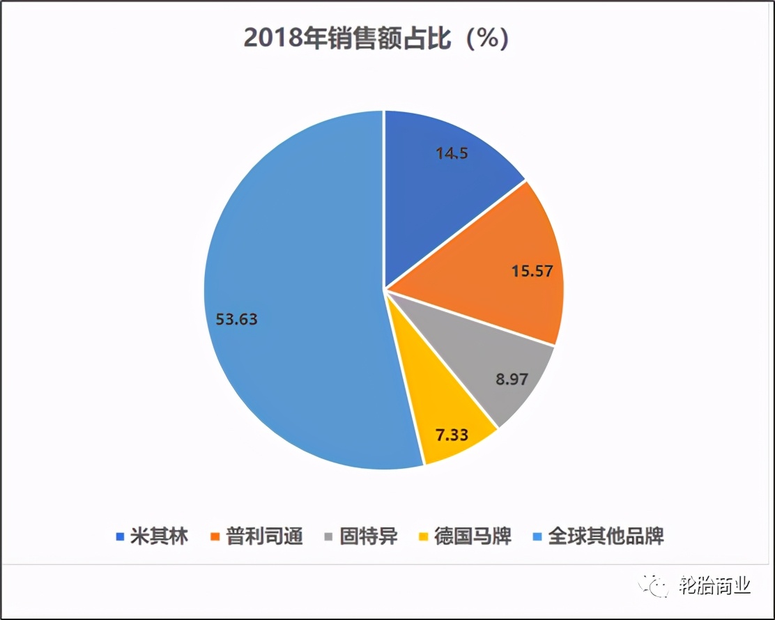 轮胎行业的“三六九等”