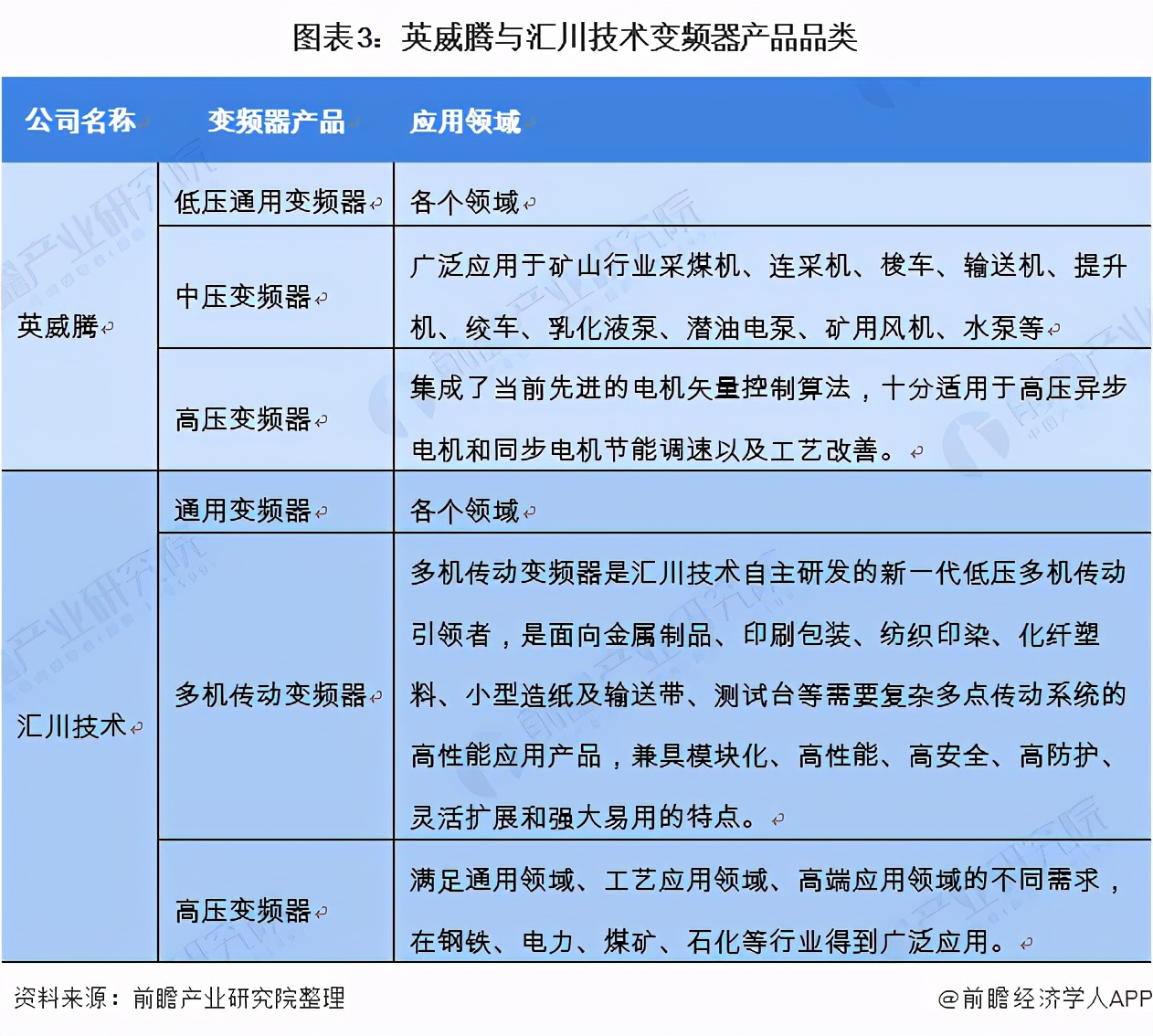 干貨！2021年中國(guó)變頻器行業(yè)龍頭企業(yè)對(duì)比：匯川技術(shù)PK英威騰