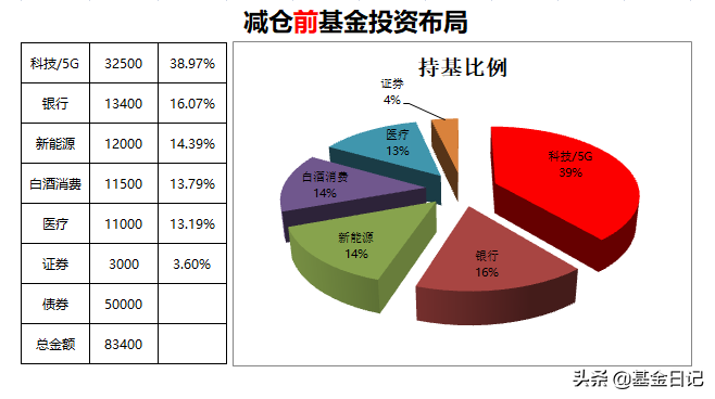 基金日记：2020年基金投资首次止盈，精简基数