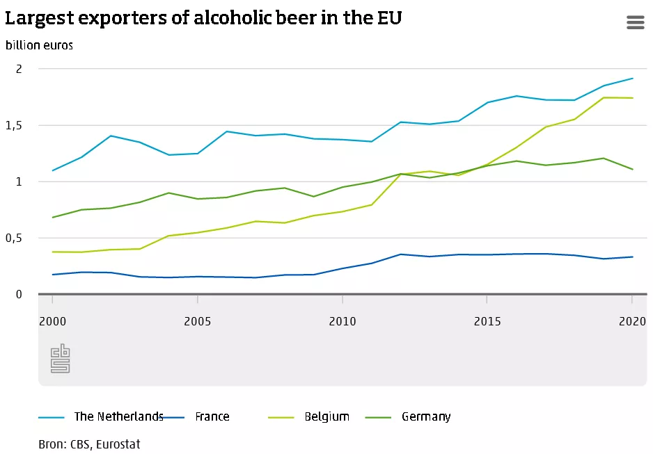 荷兰依旧是欧盟最大啤酒出口国，但前有来者，后有追兵