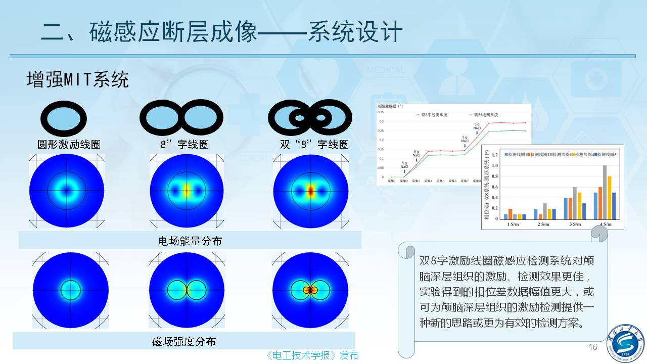 沈陽工業(yè)大學(xué)柯麗教授：感應(yīng)式顱腦電磁特性檢測與成像方法研究