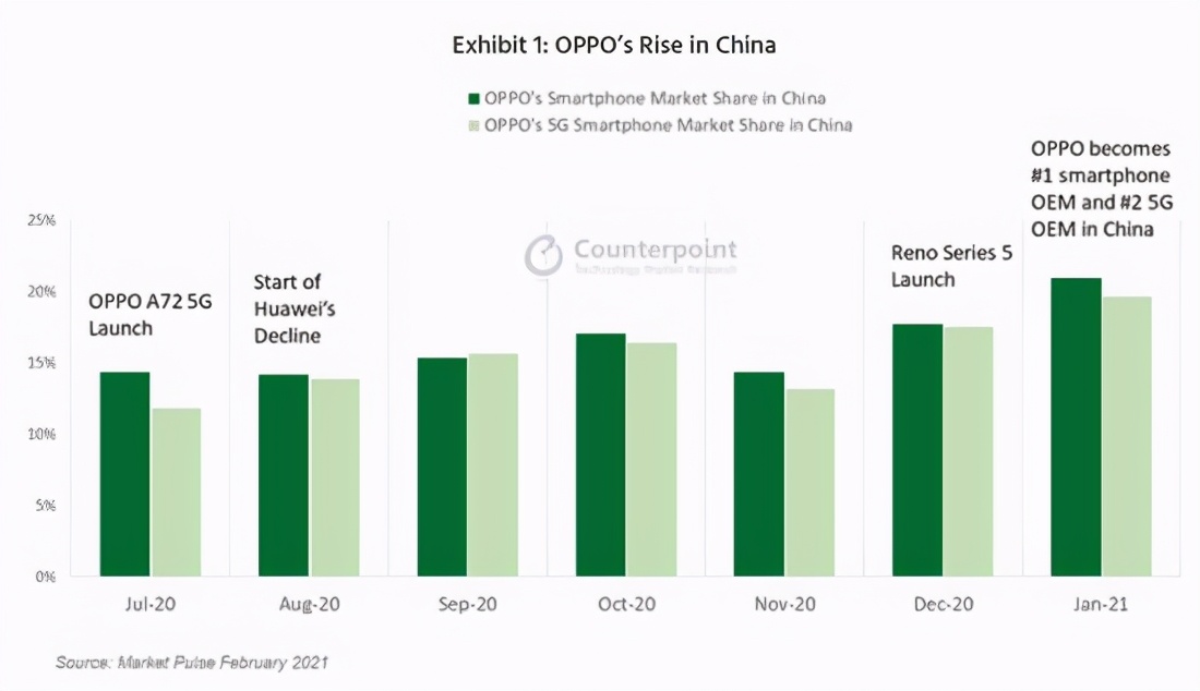 OPPO逆袭华为，成为国内销量第一，想长期霸榜并不容易