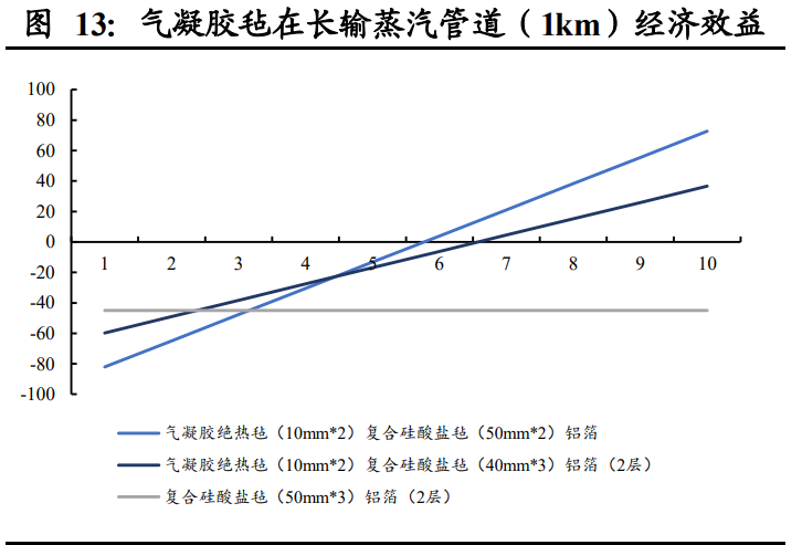 气凝胶行业深度报告：一个百亿美元空间的新材料赛道