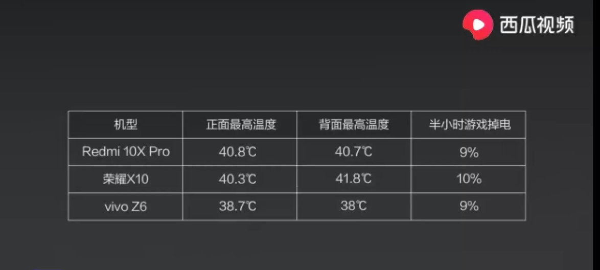 新闻媒体评测Redmi 10X公布！特性温度控制各类都很强劲！MTK YES