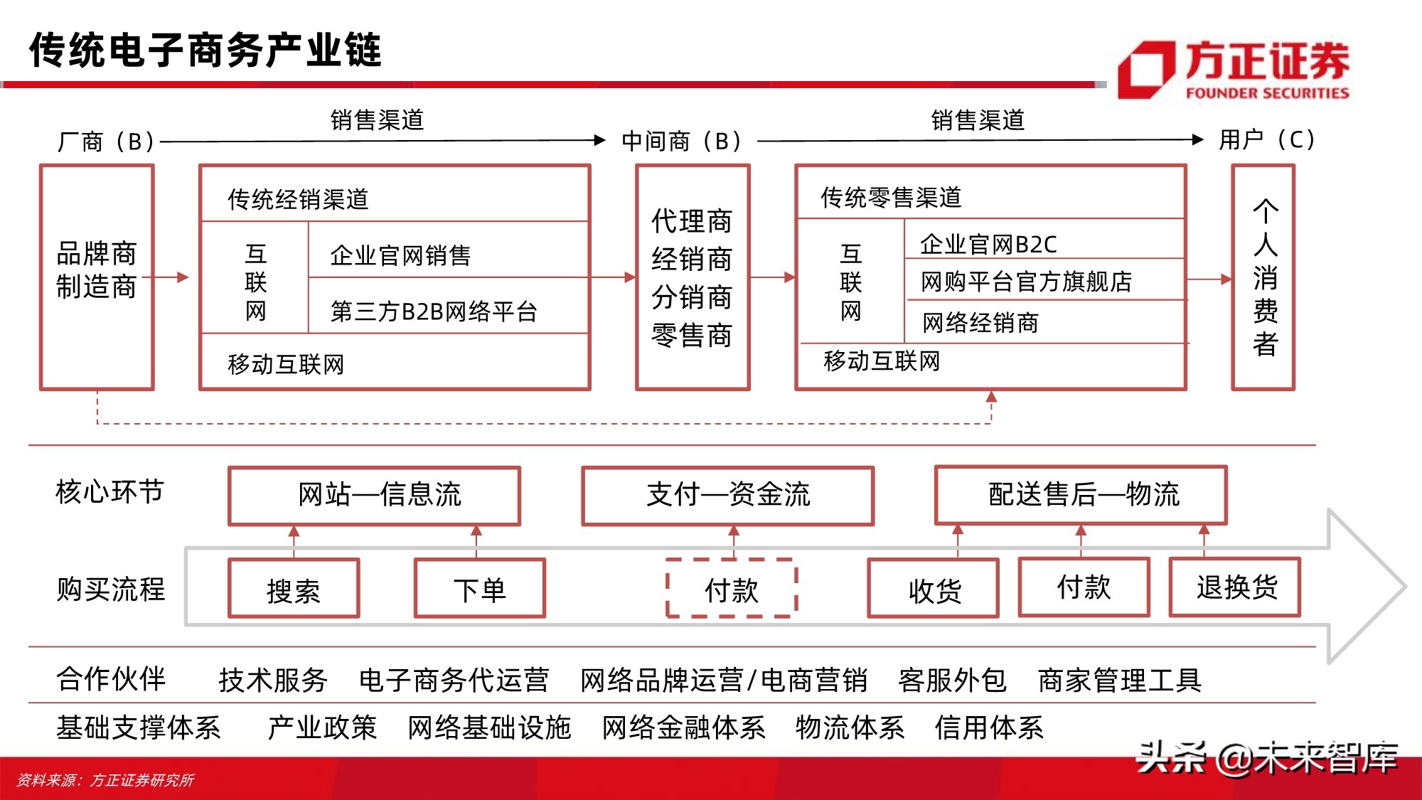电商行业123页深度对比分析：开放的闭环