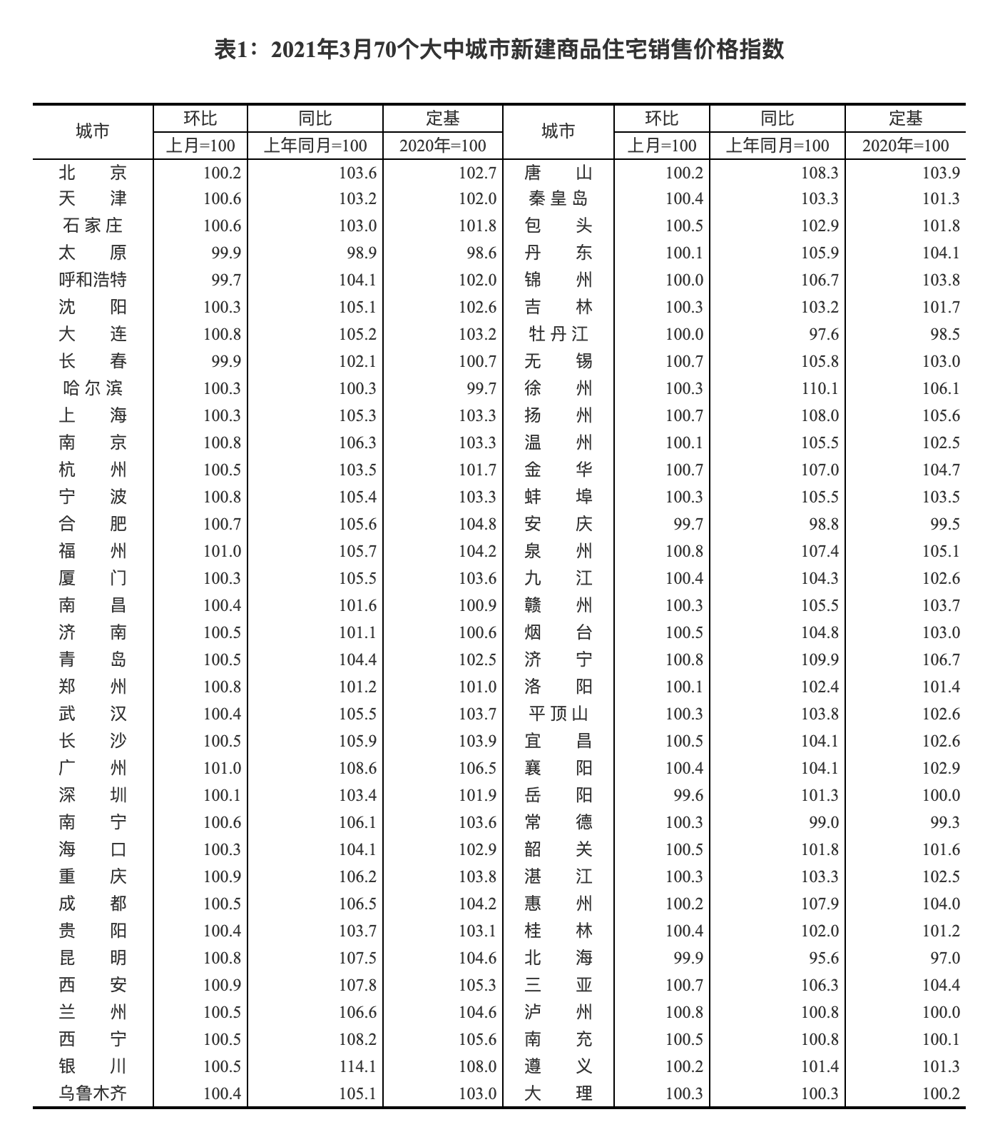 3月最新房价出炉！济南新房价格三连涨，二手房价格继下跌后小幅上涨