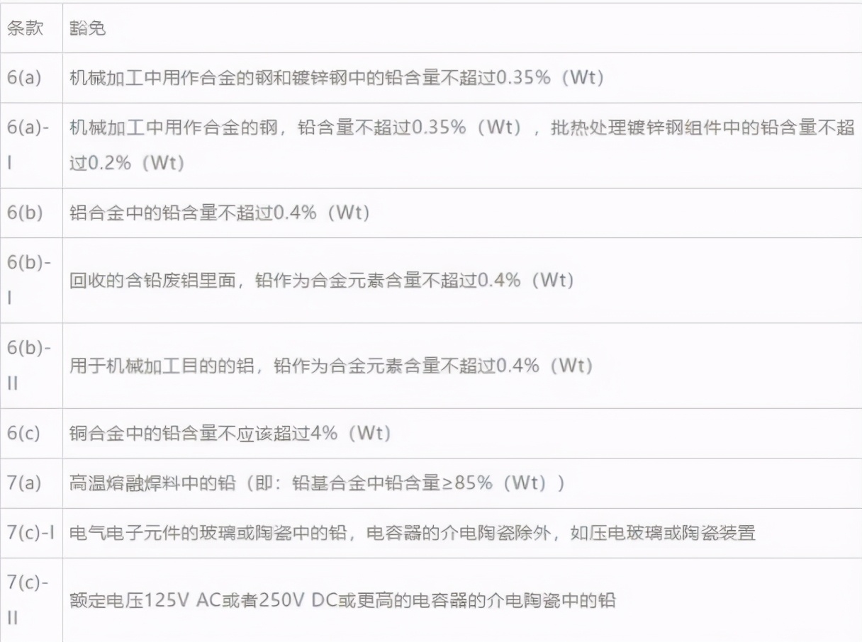 欧盟REACH、RoHS发布重要更新