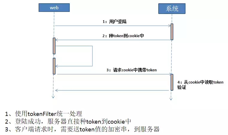 阿里大师带你详解API接口安全