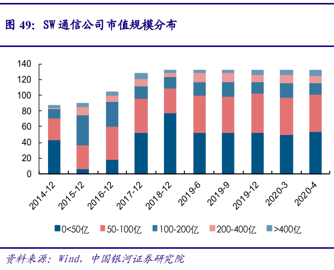 5G产业投资三部曲(下)：通信行业问题建议，行业市值占比稳步提高