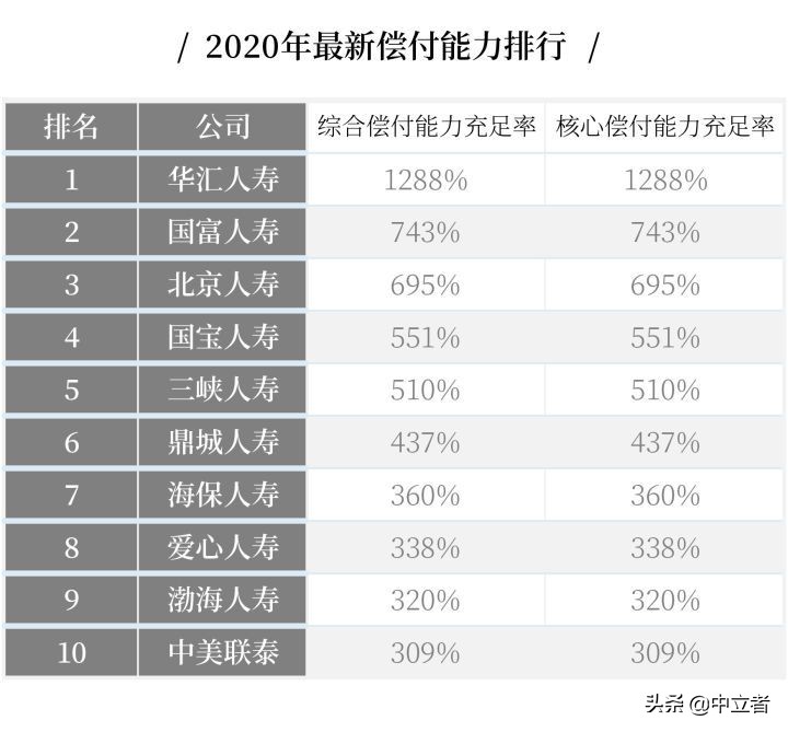 最新中国十大保险公司排名(按金融行业不同类别）