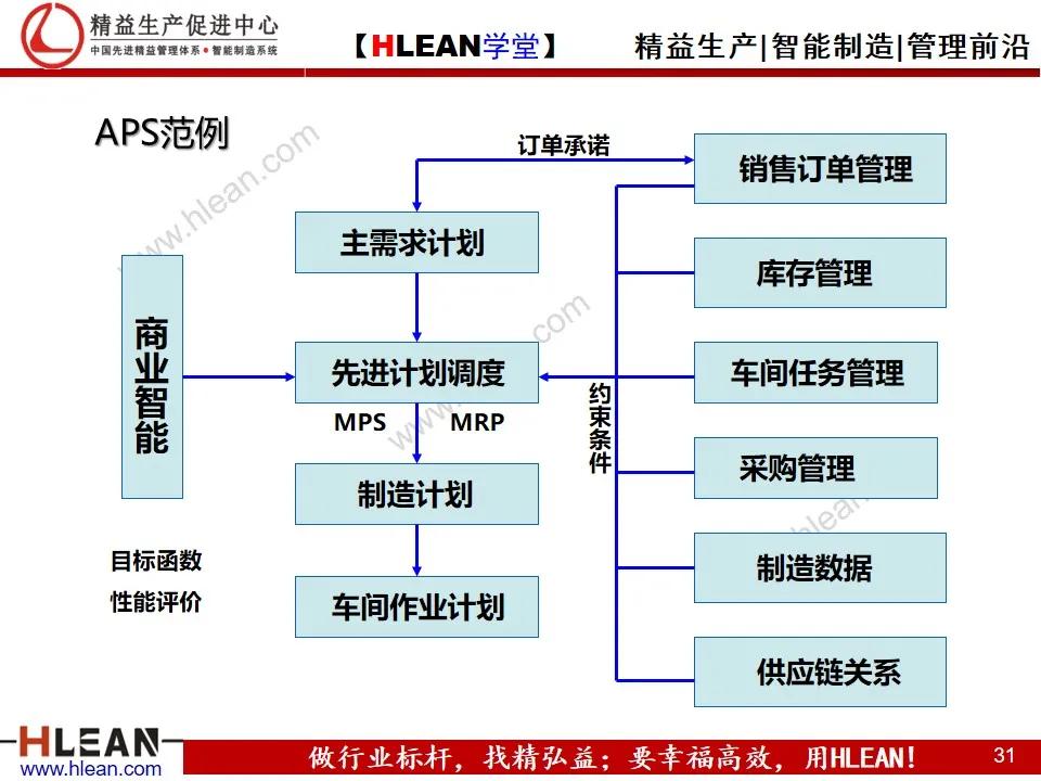 「精益学堂」约束理论TOC在生产管理中的应用