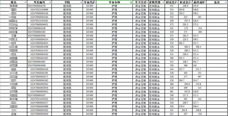 护理考研：上海五所院校报考数据汇总（附分数线）！持续更新中