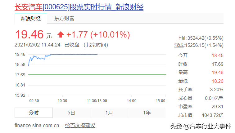 长安汽车首月销量暴涨87%，早盘股票涨停