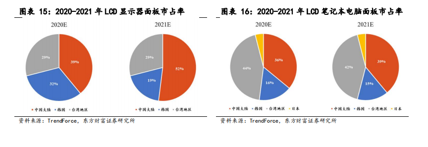 面板产业深度报告：景气度提升，多重技术在细分领域激烈角逐