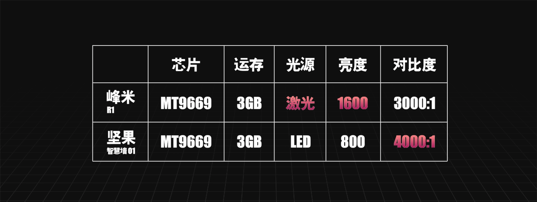 超短焦投影应该如何选择？峰米R1对比坚果智慧墙O1