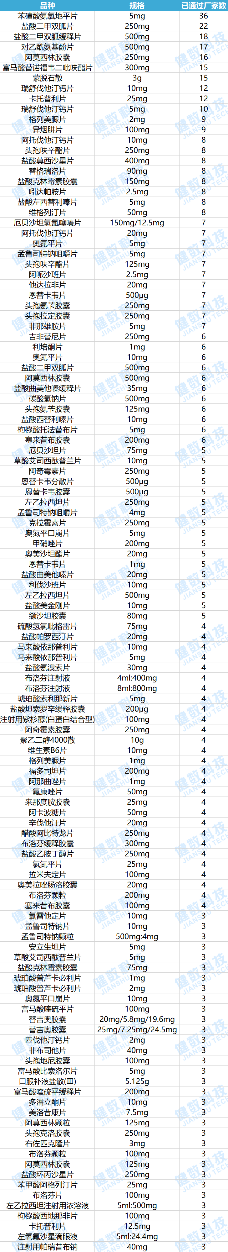 一致性评价进展(截止9月30日)：瑞舒伐他汀钙片首次达到3家