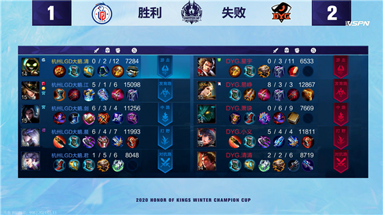 Winter champion cup: Small justice reap take below 3 kill, DYG 4:1Grind press LGD big goose