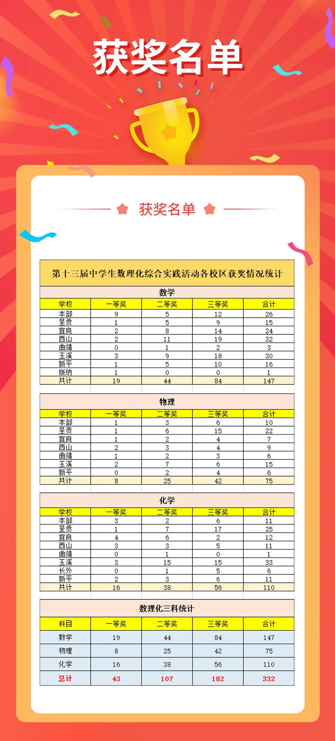 喜报｜我校332名学生在中学生数理化综合实践活动中斩获佳绩