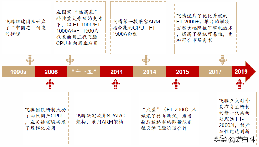 看懂國產(chǎn)化CPU布局和發(fā)展歷程