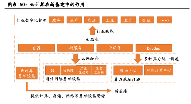 云计算行业深度报告：全产业链持续高景气