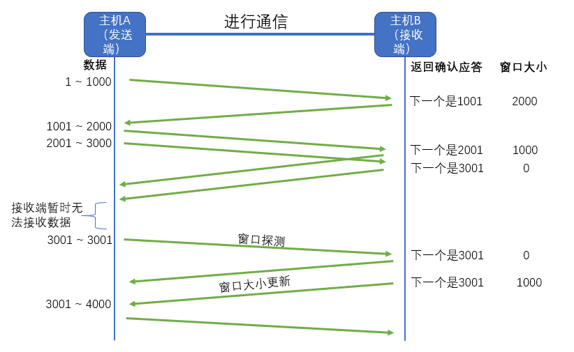 「TCP/IP」图解TCP的通信机制