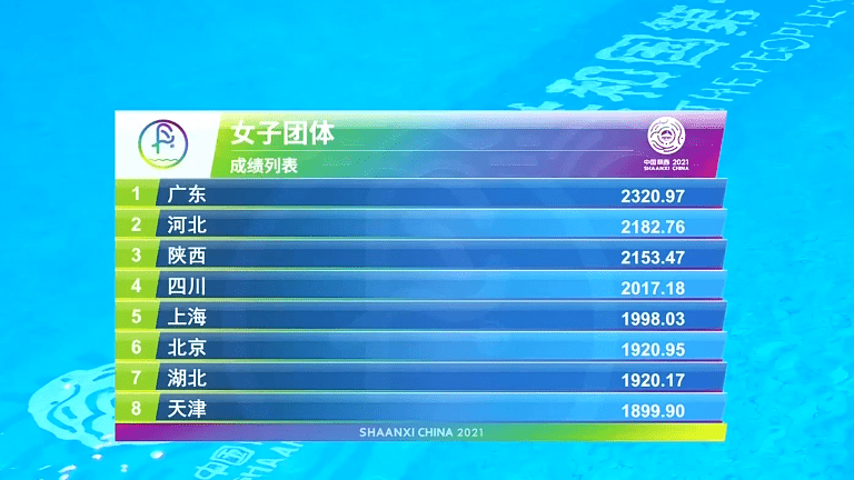 全红婵夺全运会个人首金！率队狂赢138分，夺冠不庆祝，淡定离场