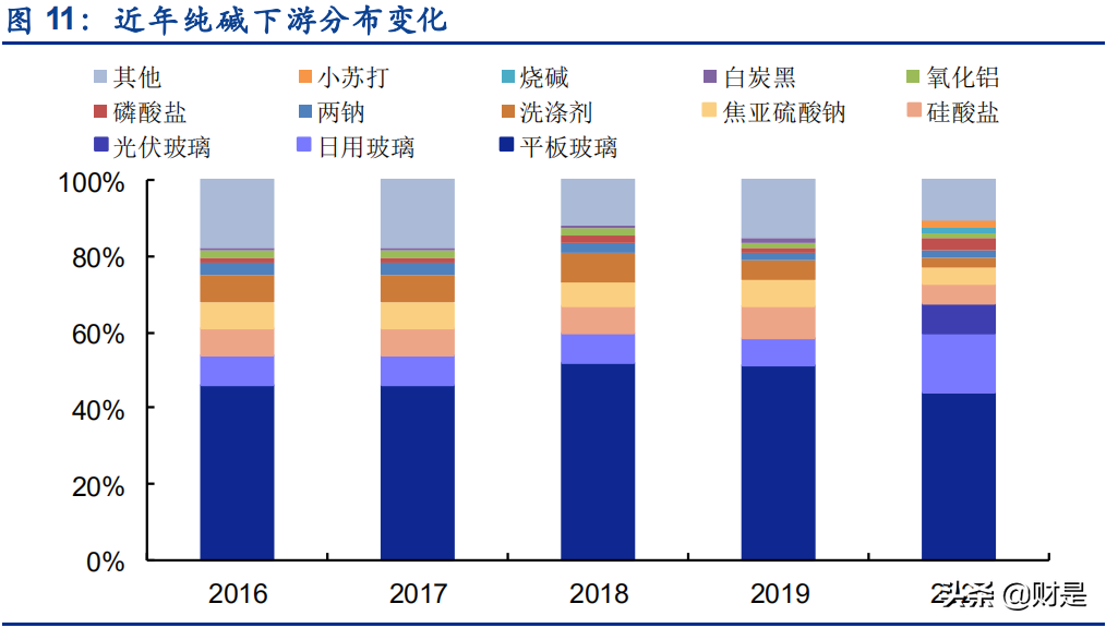 纯碱行业深度研究报告：光伏提振需求，景气和持续性有望超预期