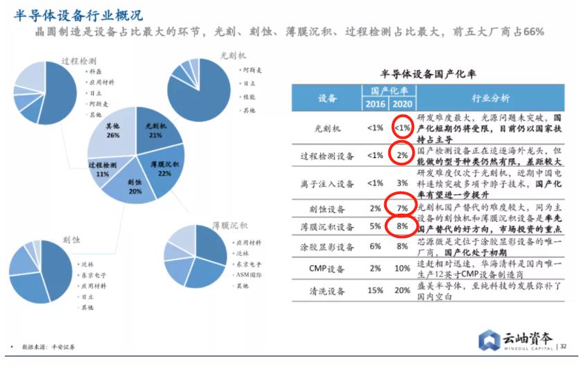 4大半导体设备，占总成本的74%，它们的国产化率有多高？