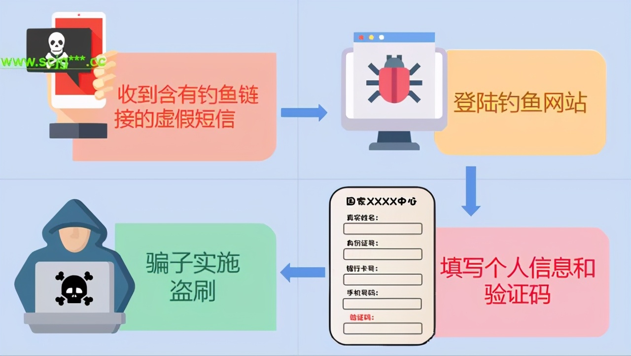 转发提醒：诈骗短信长这样！