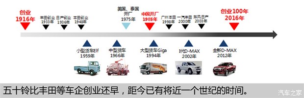 在深层次合作中起步 江西五十铃发展史