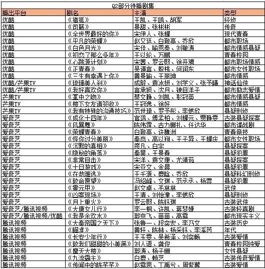 头部神仙打架，腰部好剧频出，Q2剧集市场谁能拔得头筹？