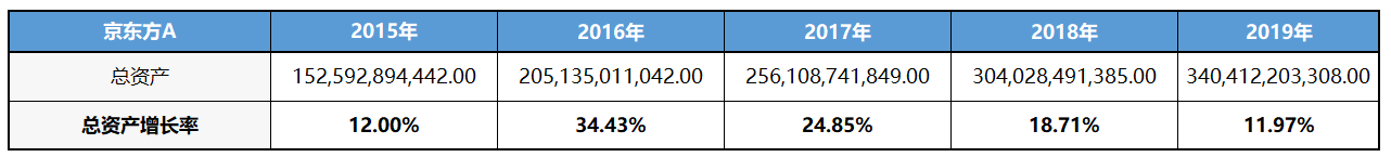 京东方A：全球显示面板龙头定增扩产稳固优势