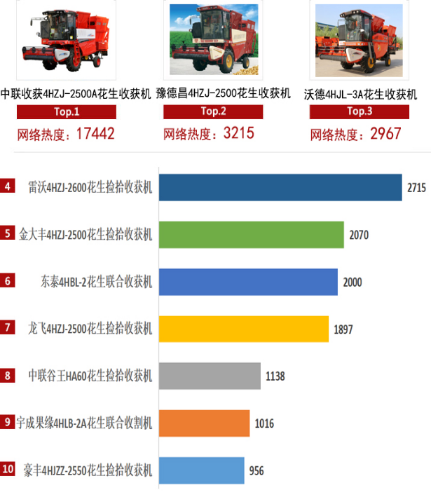 2020上半年郑州中联收获机械网络关注度解读，斩获多项